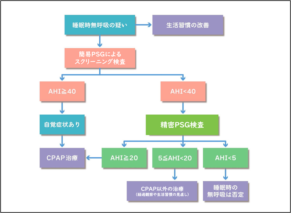 睡眠時無呼吸症候群の治療の流れ